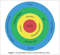 Early Childhood Caries